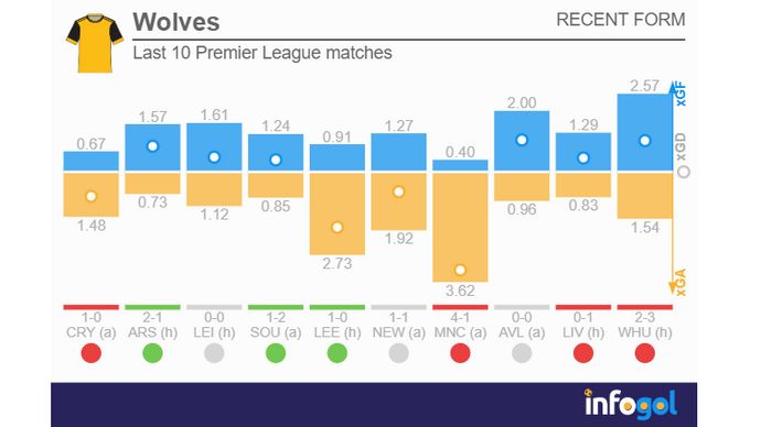 Wolves last 10 Premier League matches