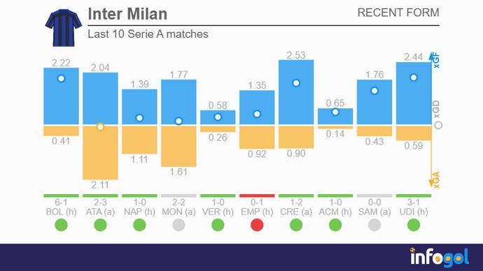 Inter's last 10 Serie A matches