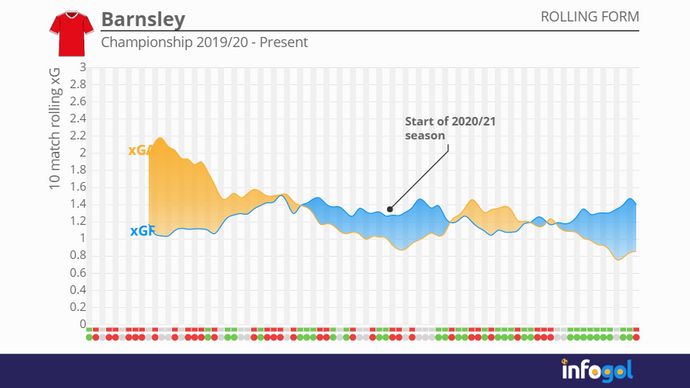 Barnsley 10-match rolling xG averages in the Championship 2019/20 - Present