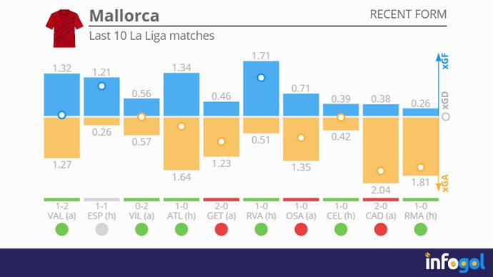 Mallorca recent form | Last 10 La Liga matches