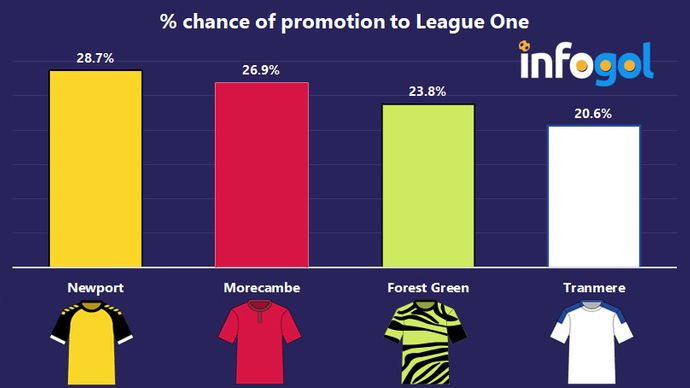 % chance of promotion to League One