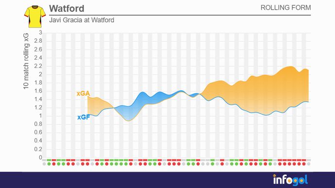 Javi Gracia Watford