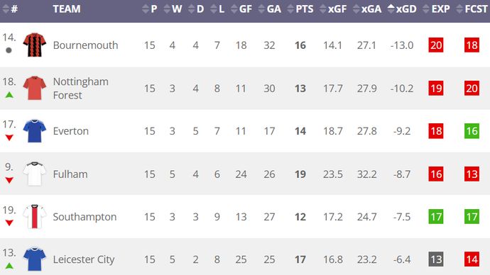 Premier League table sorted by worst expected goal difference (xGD)