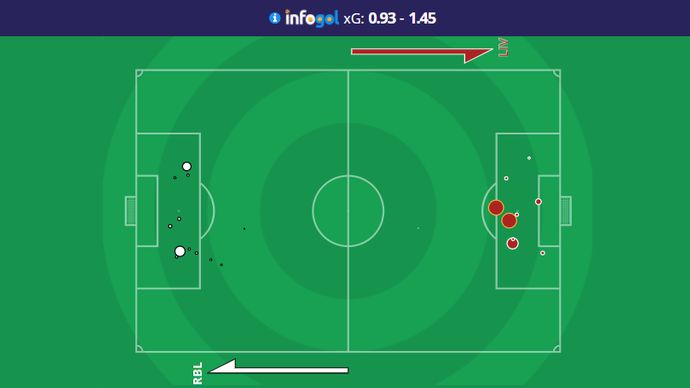 RB Leipzig v Liverpool 1st Leg shot map