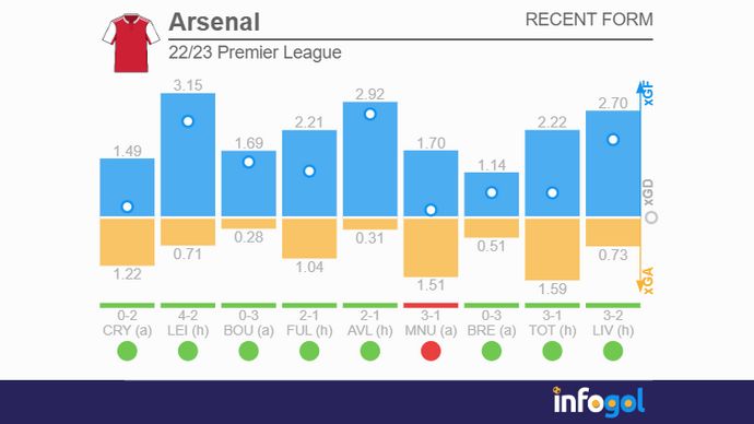 Arsenal premier league so far