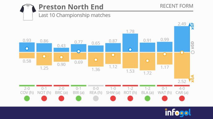 Preston recent form | Last 10 Championship matches