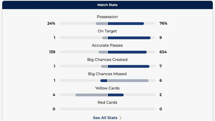 Ireland 0-2 England stats