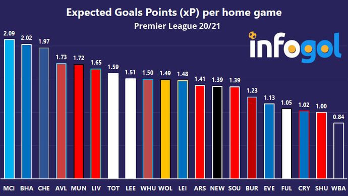 Expected Points (xP) per home game | Premier League 20/21