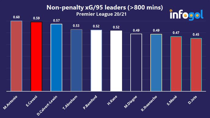 Non-penalty xG/95 leaders (>800 mins) | Premier League 20/21