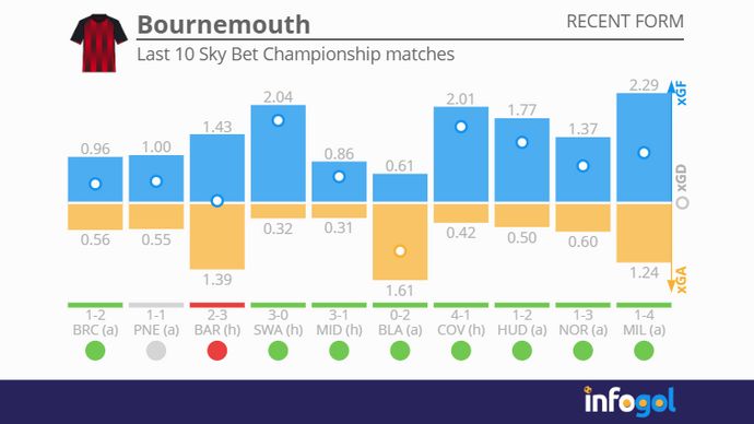 Bournemouh's last 10 Sky Bet Championship matches