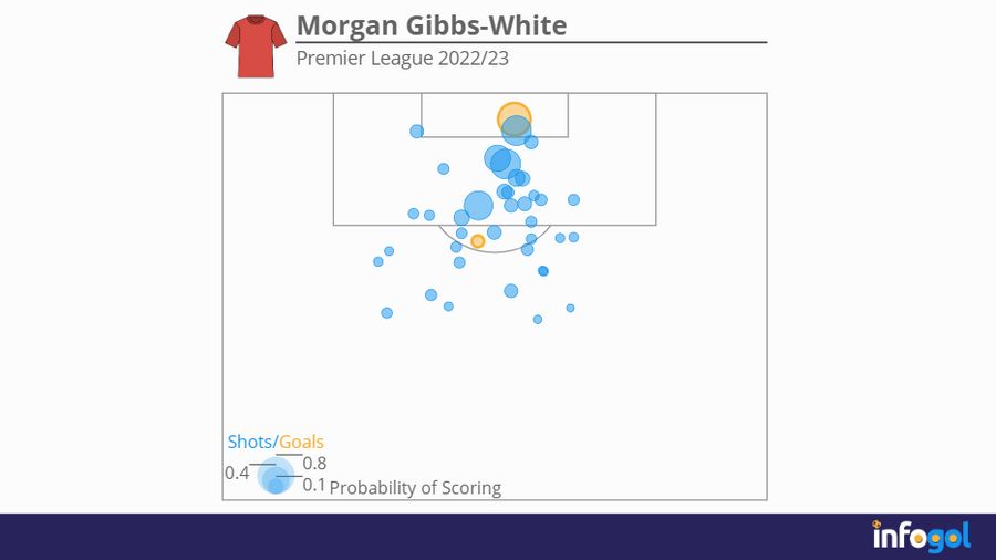 Morgan Gibbs-White shot map | Premier League 2022/23