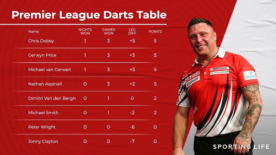 Darts results Gerwyn Price wins night two of the Premier League in Cardiff