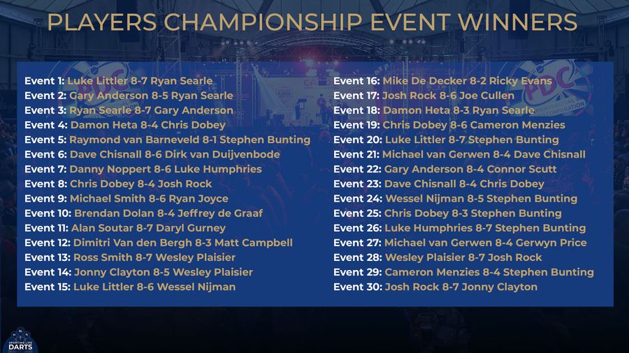 Players Championship Finals 2024 Free darts betting tips and preview