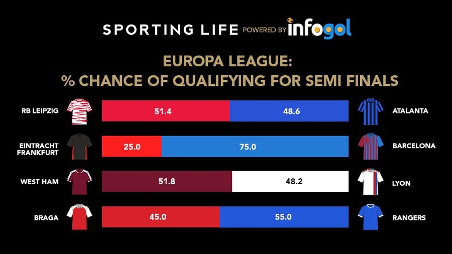 % chance qual Europa SF