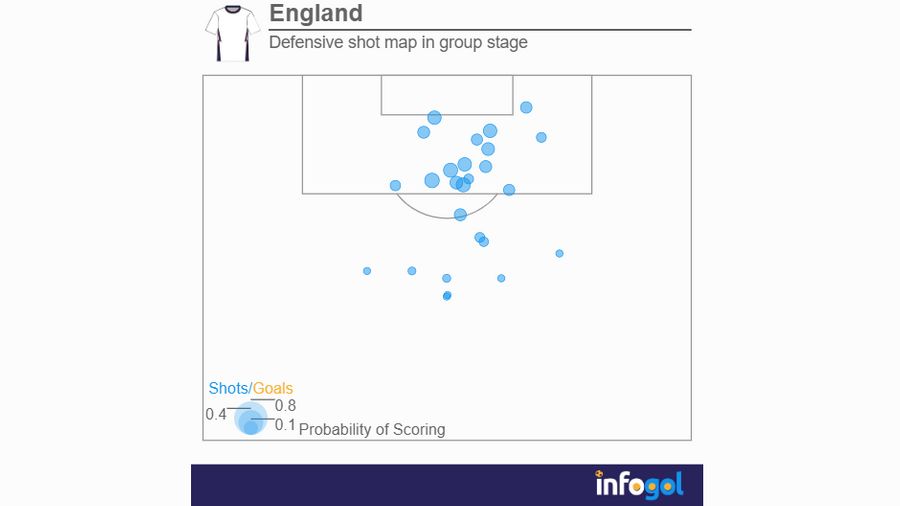 England defensive shot map in group stage