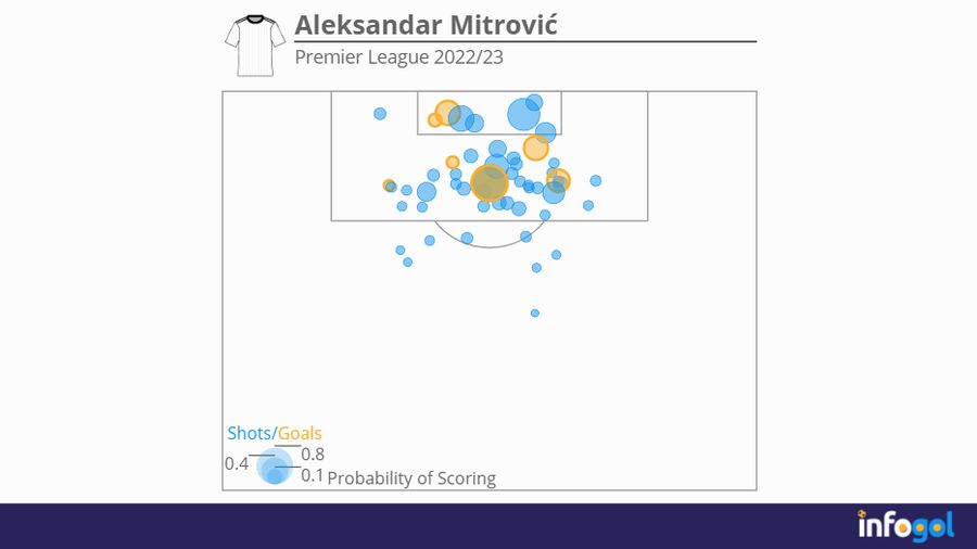 Aleksandar Mitrović's Premier League 2022/23 shot map