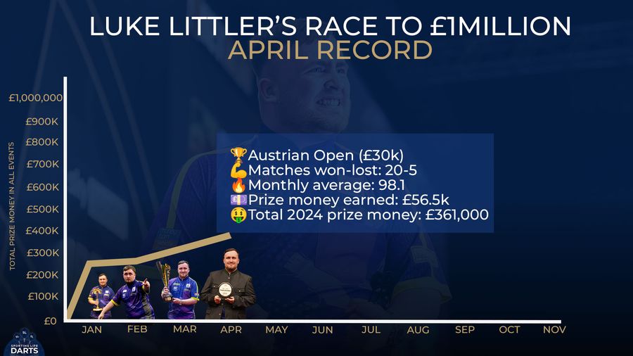 How Luke Littler won over £1 million in prize money during his