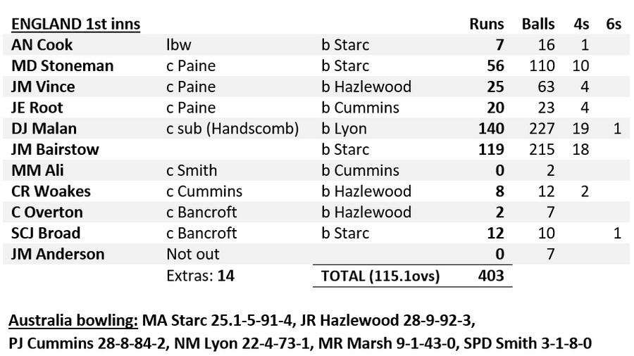 England 1st innings