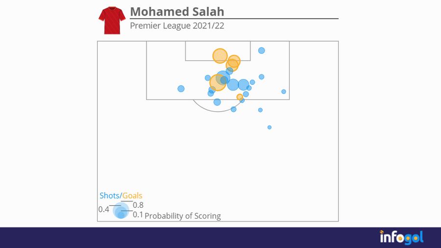 Mo Salah shot map | Premier League 2021/22