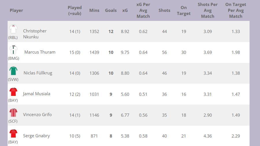 Bundesliga top scorer