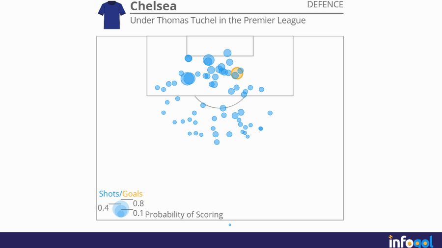 Chelsea's defensive shot map under Thomas Tuchel in the Premier League