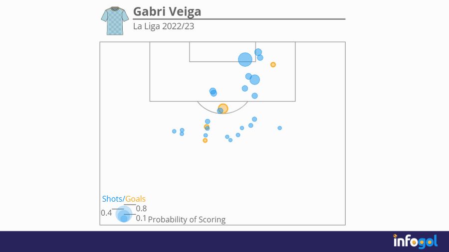 Gabri Veiga shot map | La Liga 2022/23