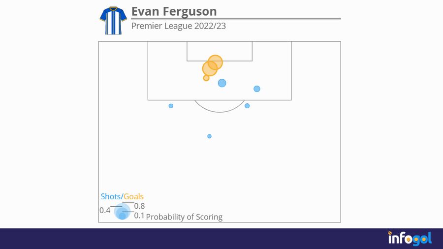 Evan Ferguson's shot map | Premier League 2022/23