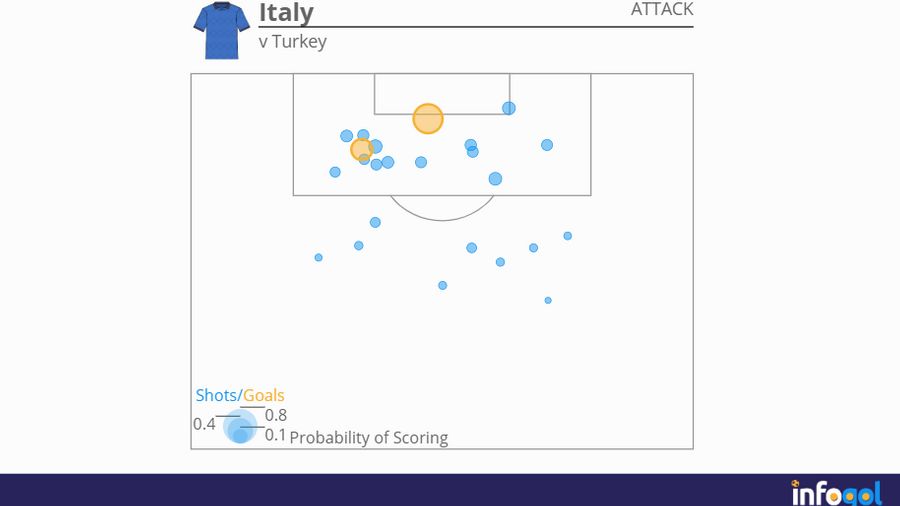 Italy's attacking shot map against Turkey