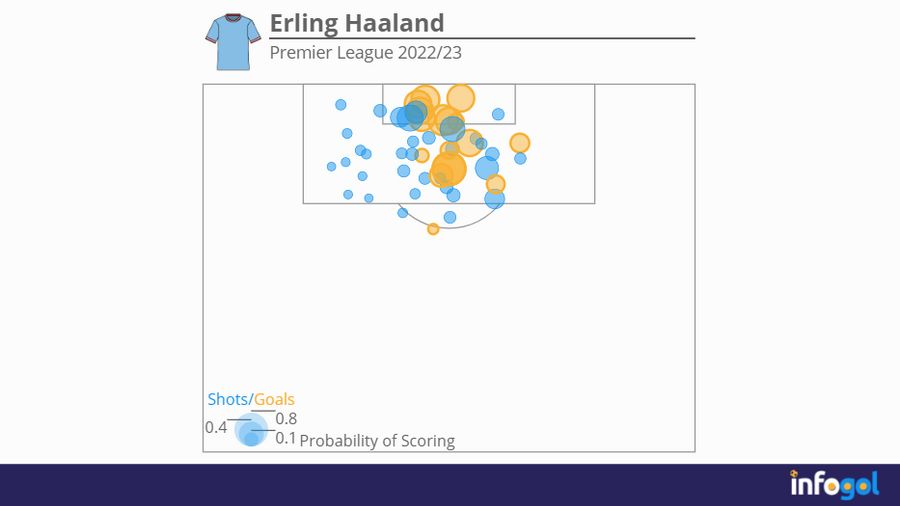 Erling Haaland's Premier League 2022/23 shot map