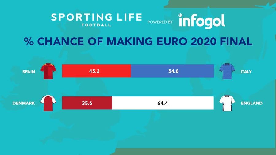 % chance qualify for Euro final