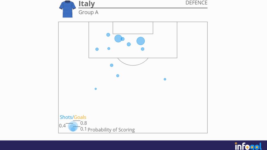 Italy's defensive shot map in Group A