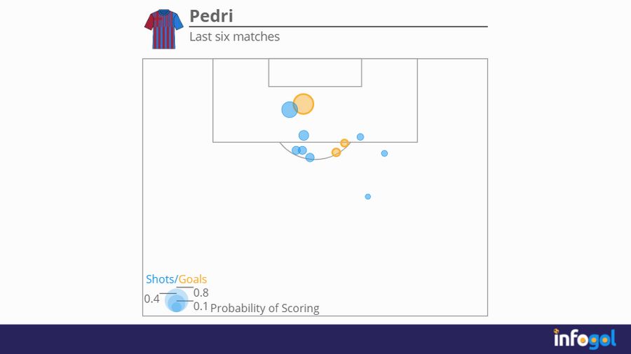Pedri shot map
