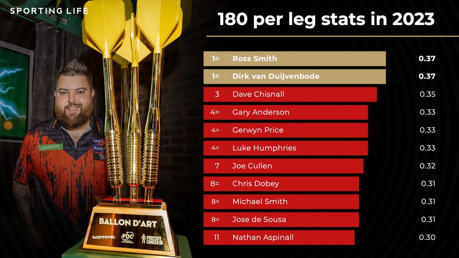 Who will hit most 180s at the Paddy Power World Darts Championship and