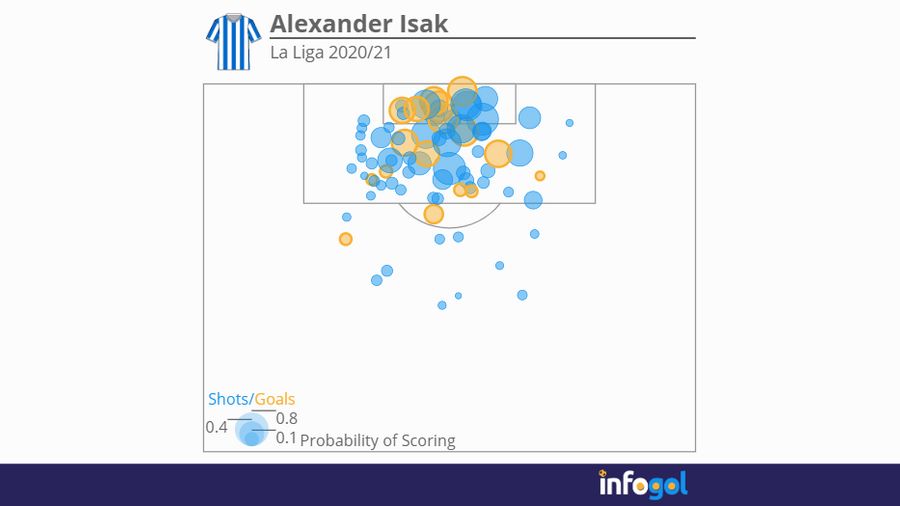 Alexander Isak's shot map | Real Sociedad | La Liga 2020/21