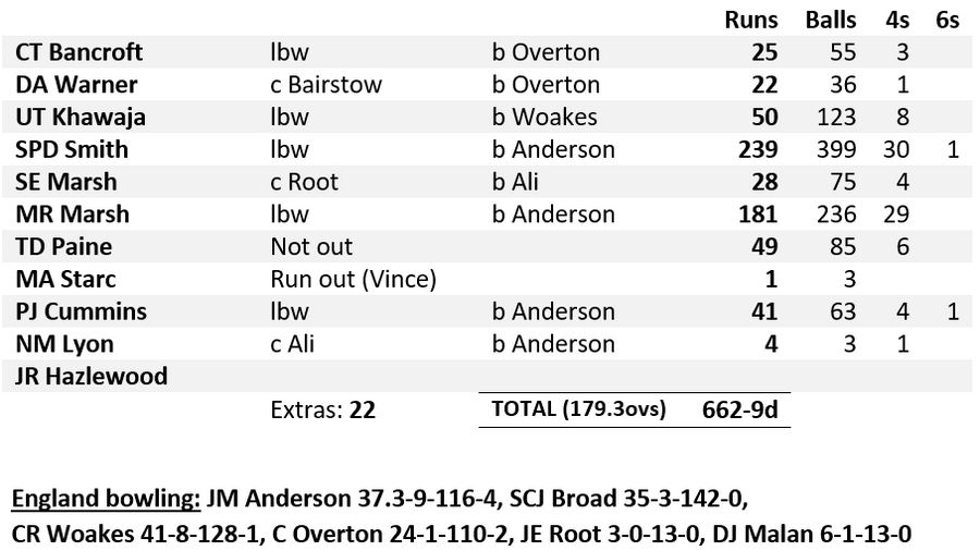 Australia 1st inns