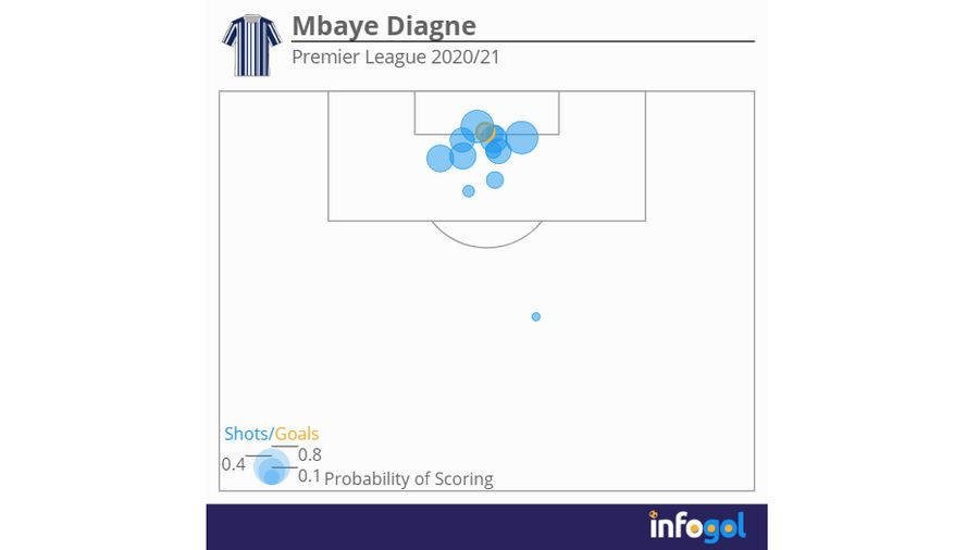 Mbaye Diagne's shot map in the Premier League