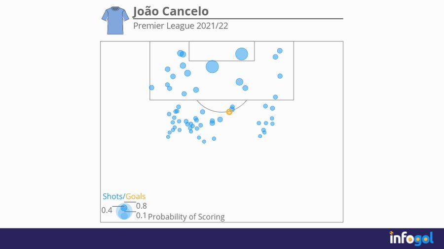 Joao Cancelo shot map