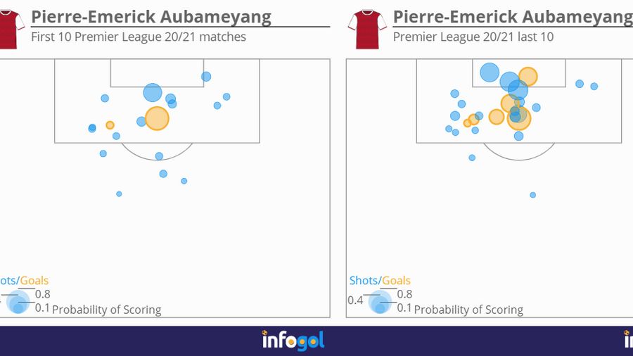 Pierre-Emerick Aubameyang shot map | first 10 and last 10 Premier League games 20/21