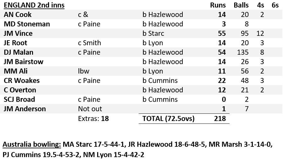 England 2nd innings