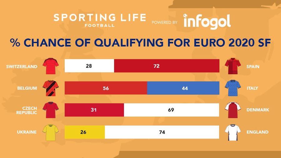 % chances of qualifying for Euro 2020 semi-finals