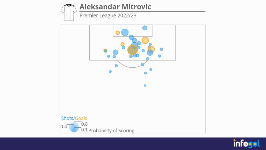 Aleksandar Mitrovic shot map | Premier League 2022/23