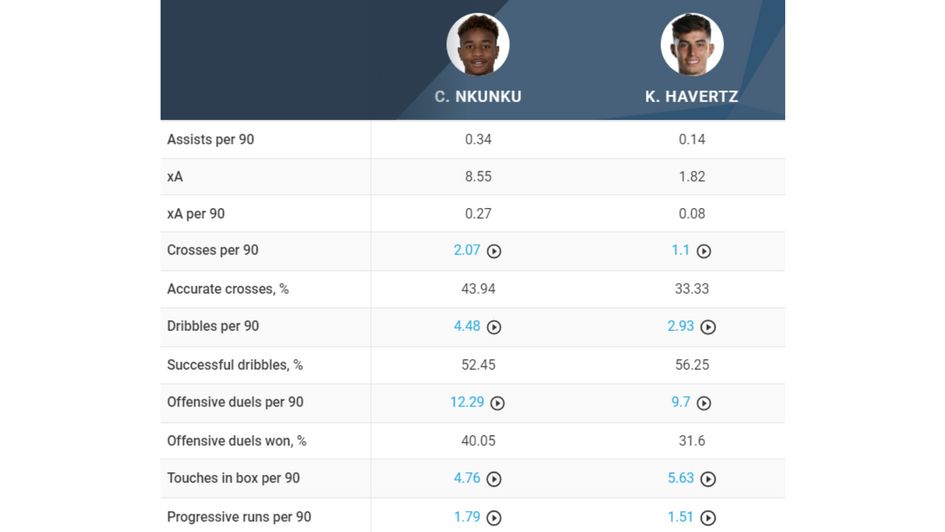 Nkunku vs. Havertz Attacking comparison 2