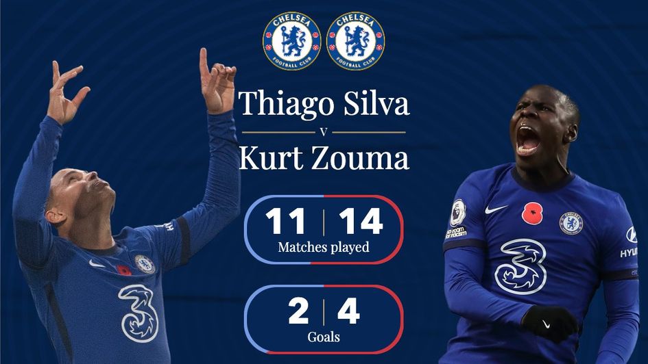 Thiago Silva and Kurt Zouma's 2020/21 statistics