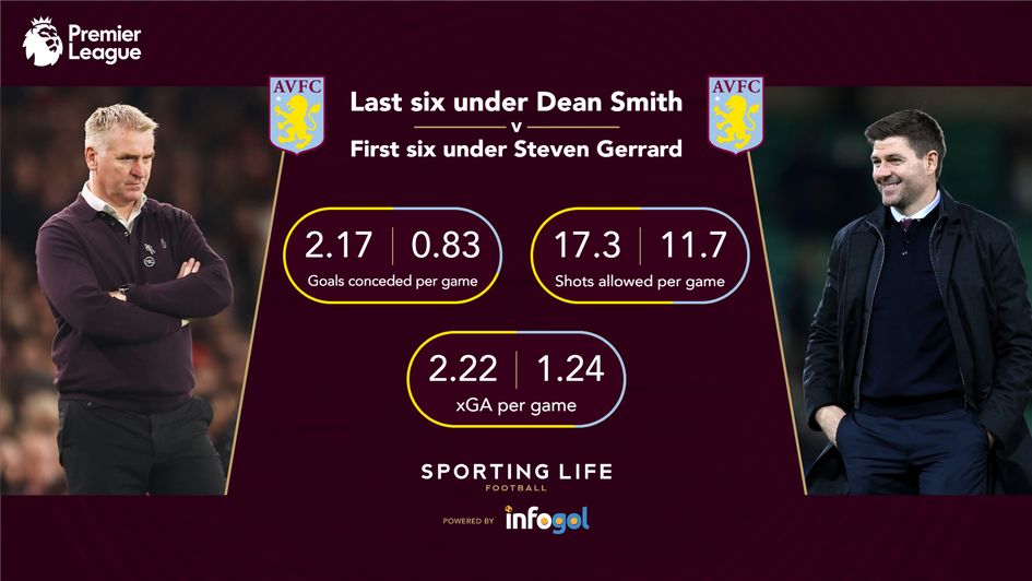 Aston Villa Smith v Gerrard