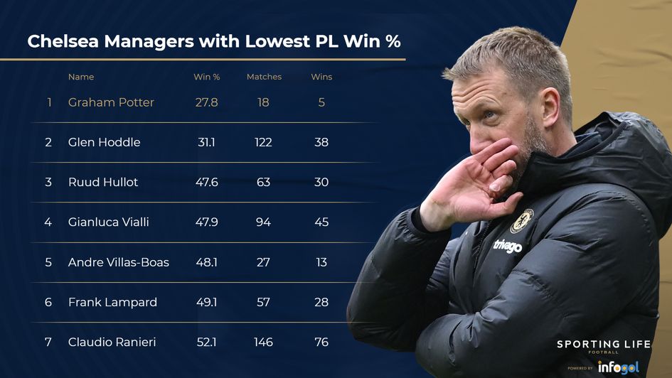 No permanent Chelsea boss has won a lesser percentage of Premier League matches than Potter