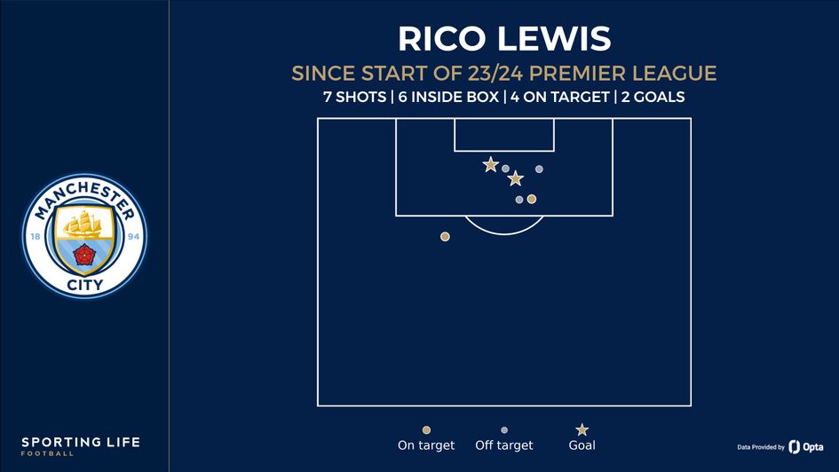 Rico Lewis shot map