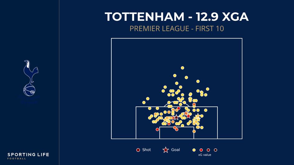 Tottenham xGA