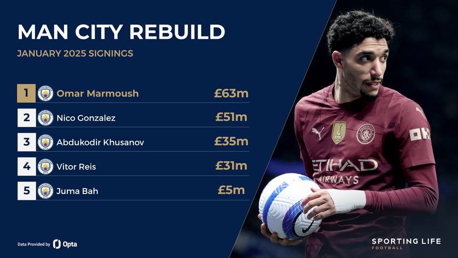 Manchester City January signings