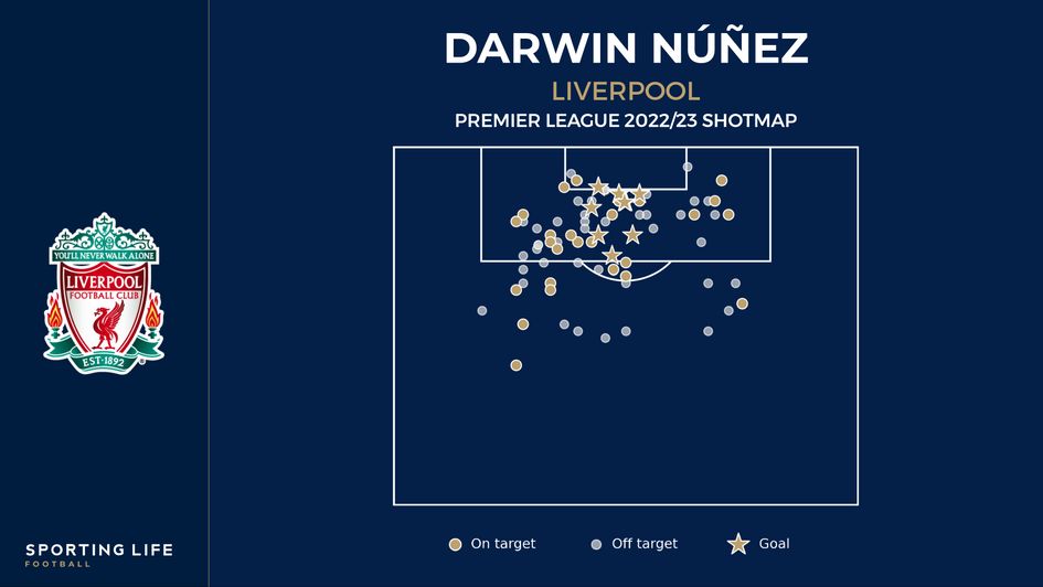 Darwin Nunez Premier League 2022/23 shotmap