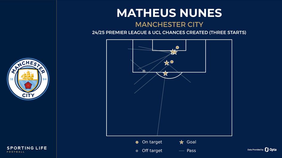 Matheus Nunes chances created